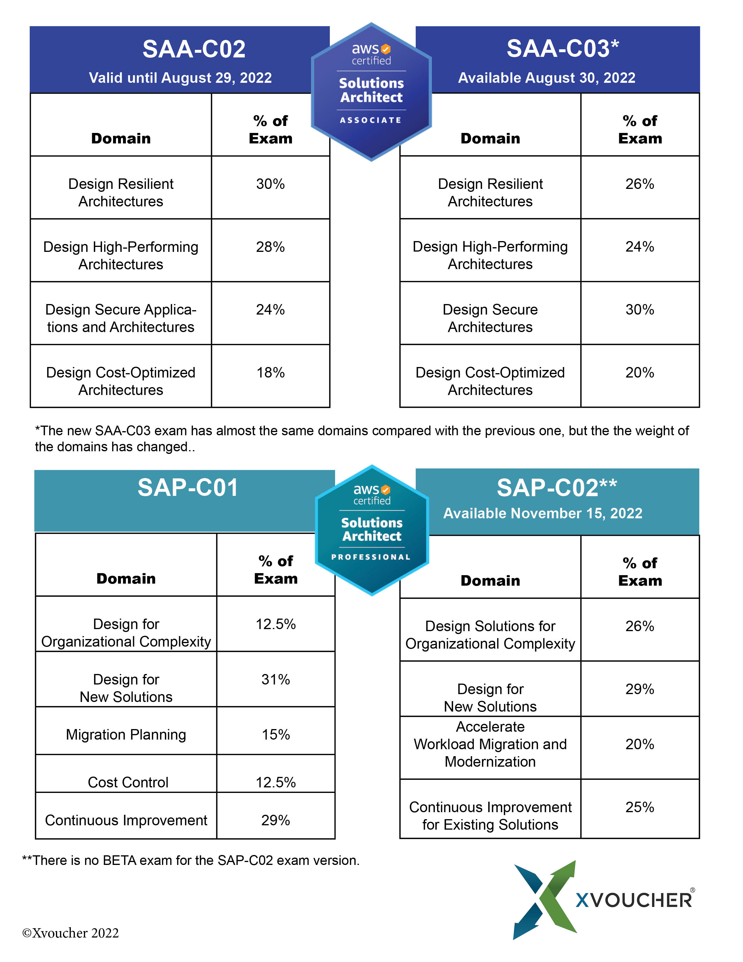 SAP-C02 Übungsmaterialien
